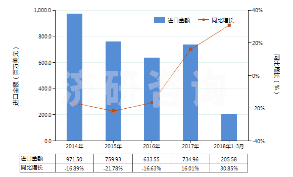 2014-2018年3月中國(guó)其他初級(jí)形狀的聚苯乙烯(HS39031990)進(jìn)口總額及增速統(tǒng)計(jì)